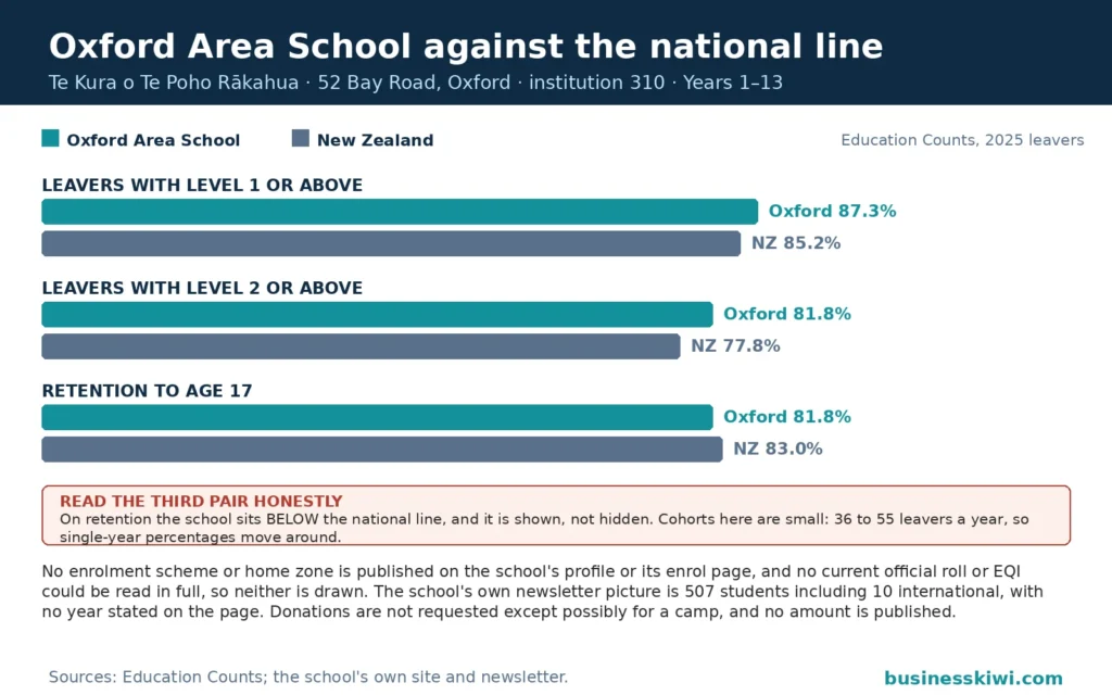 Benchmark comparison bars for Oxford Area School against New Zealand for 2025 leavers: Level 1 or above 87.3 percent against 85.2, Level 2 or above 81.8 against 77.8, and retention to age 17 at 81.8 against 83.0 where the school sits below the national line, with the small cohort warning of 36 to 55 leavers a year