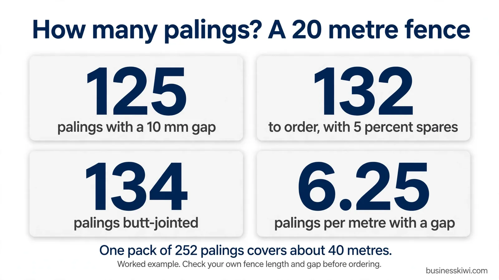 How many palings? A 20 metre fence