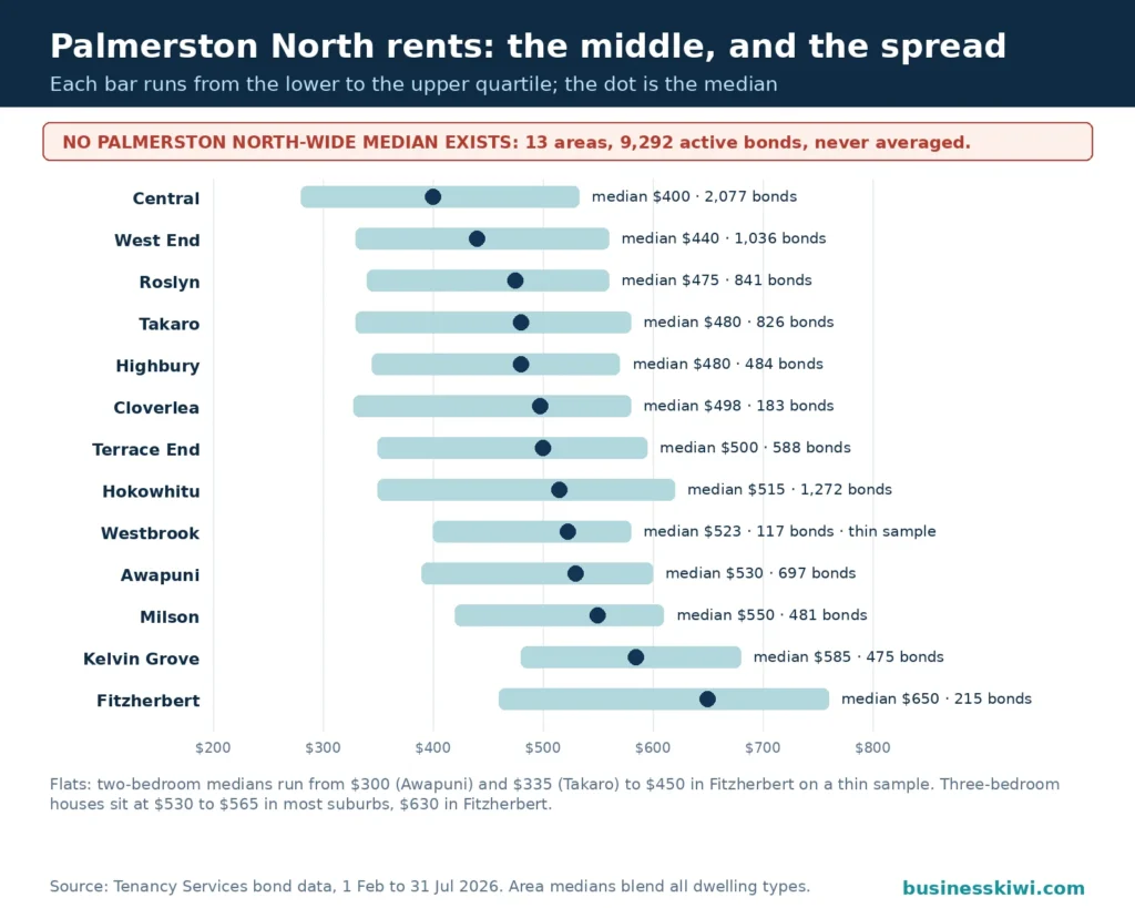 Quartile range bars for Palmerston North rents across 13 areas and 9,292 bonds: each bar runs from the lower to the upper quartile with the median as a dot, from Central at a $400 median to Fitzherbert at $650, with a banner stating no Palmerston North-wide median exists