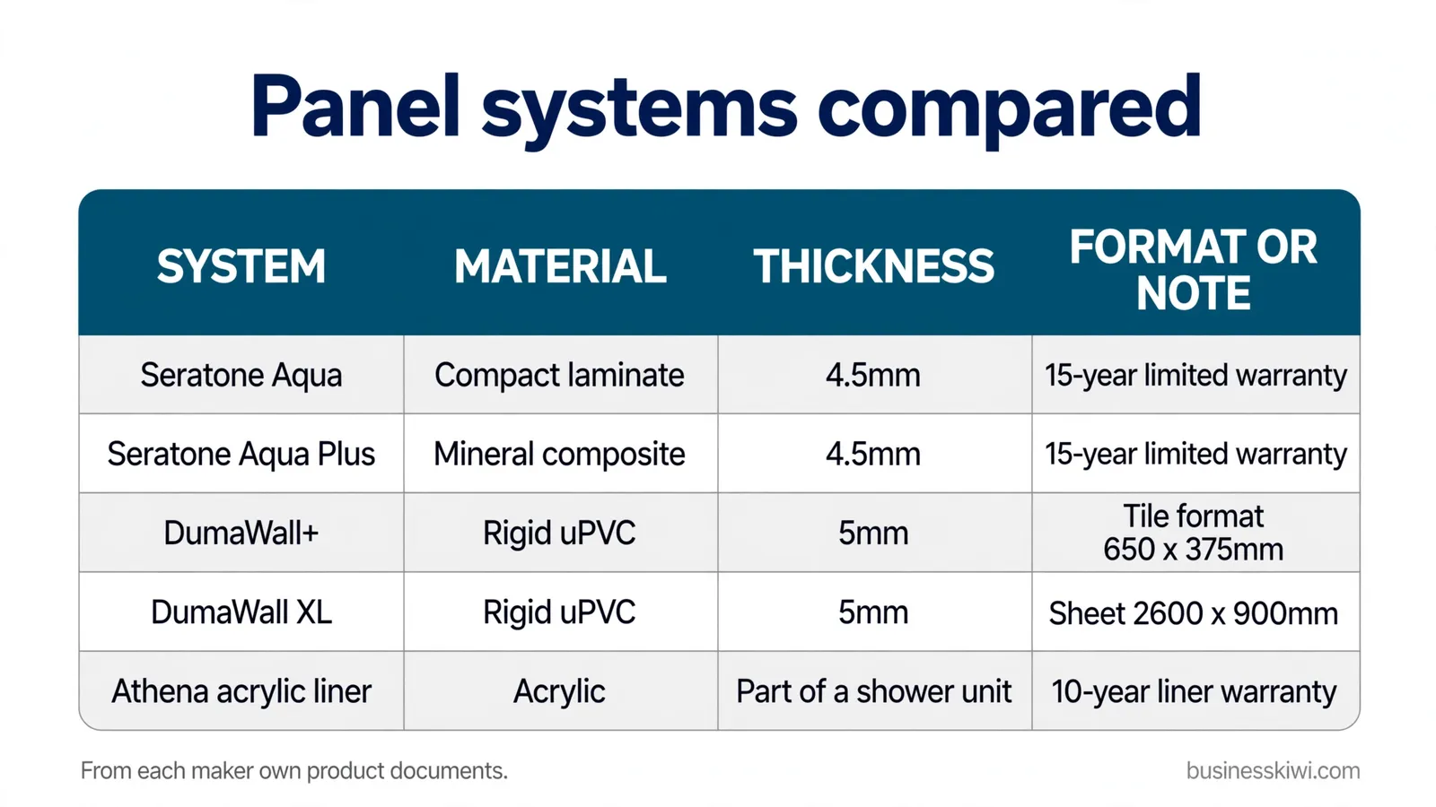 Panel systems compared: Seratone, DumaWall and Athena acrylic liner