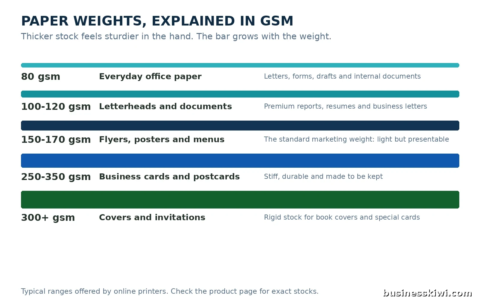 Infographic explaining paper weights in gsm, from 80 gsm office paper up to 300 gsm and above for covers and invitations, businesskiwi.com
