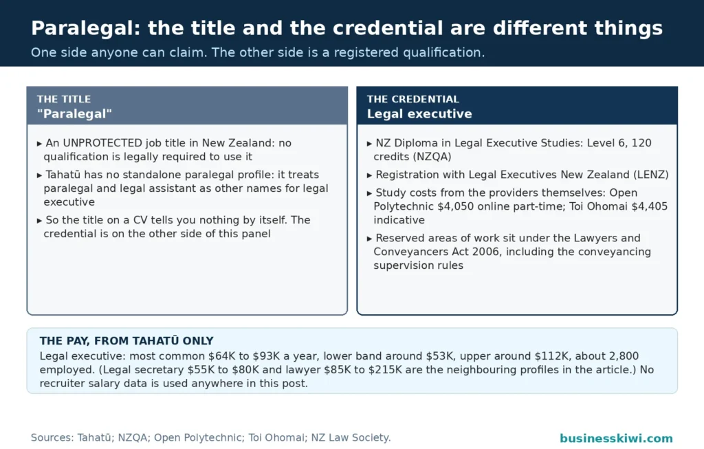 Split panel contrasting the unprotected paralegal title, which anyone can use with no qualification required, with the credentialed legal executive role: the Level 6 NZ Diploma in Legal Executive Studies at 120 credits, LENZ registration, provider fees of $4,050 and $4,405, and reserved work under the Lawyers and Conveyancers Act 2006