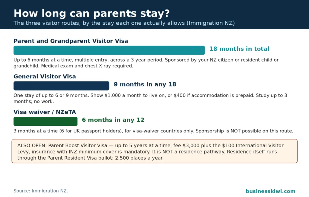 Stay-length bars for the three parent visitor routes: Parent and Grandparent Visitor Visa 18 months in total across 3 years, General Visitor Visa 9 months in any 18, visa waiver 6 months in any 12, plus the Parent Boost note of up to 5 years for a $3,000 fee