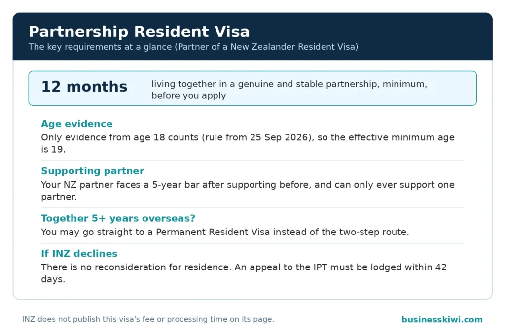 Summary card of Partnership Resident Visa requirements: 12 months living together, age evidence from 18, supporting partner limits, 42-day IPT appeal window
