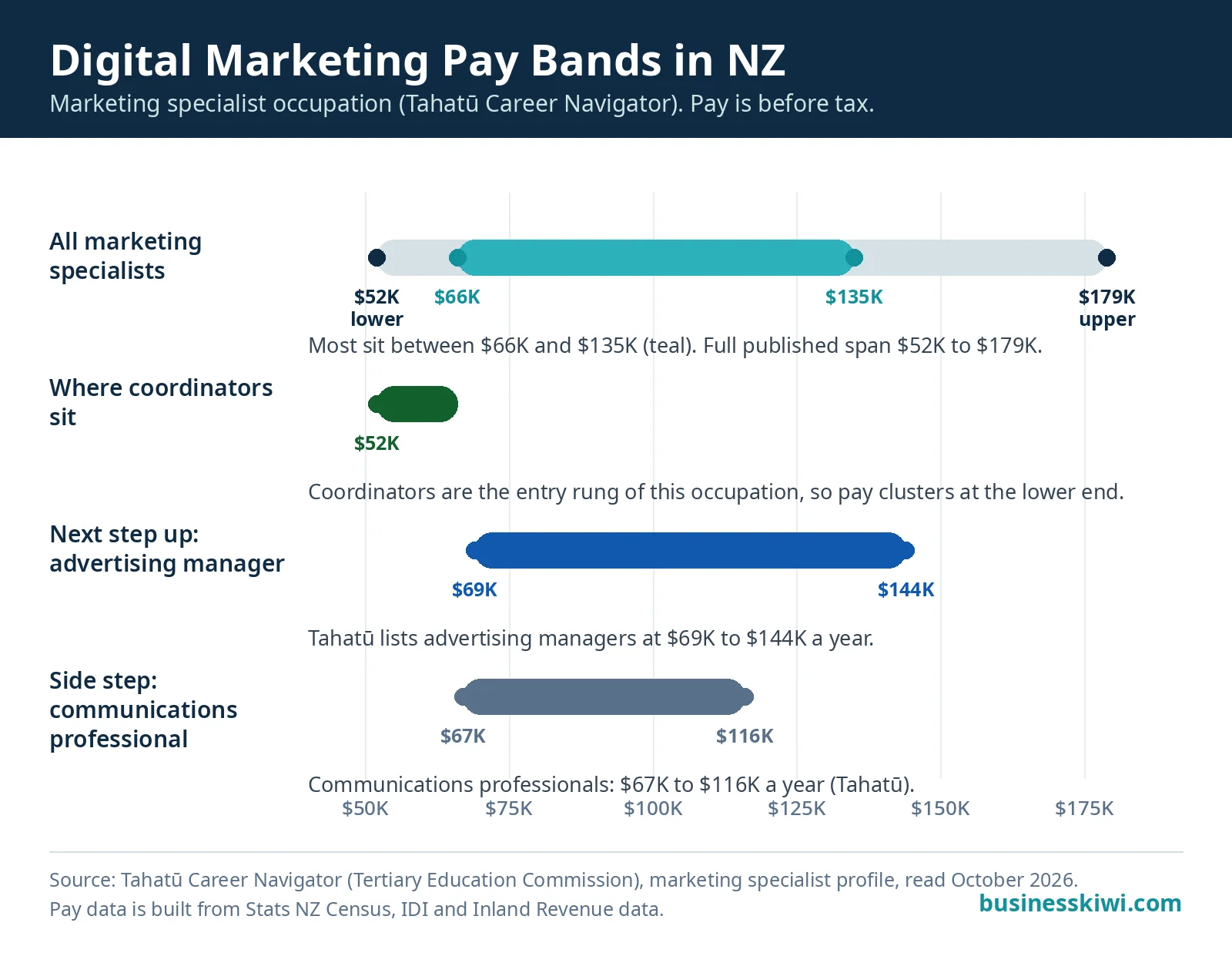 Infographic showing NZ digital marketing pay bands from Tahatū: marketing specialists from $52K at the lower end to $179K at the upper end, most between $66K and $135K, with coordinators at the entry end, businesskiwi.com