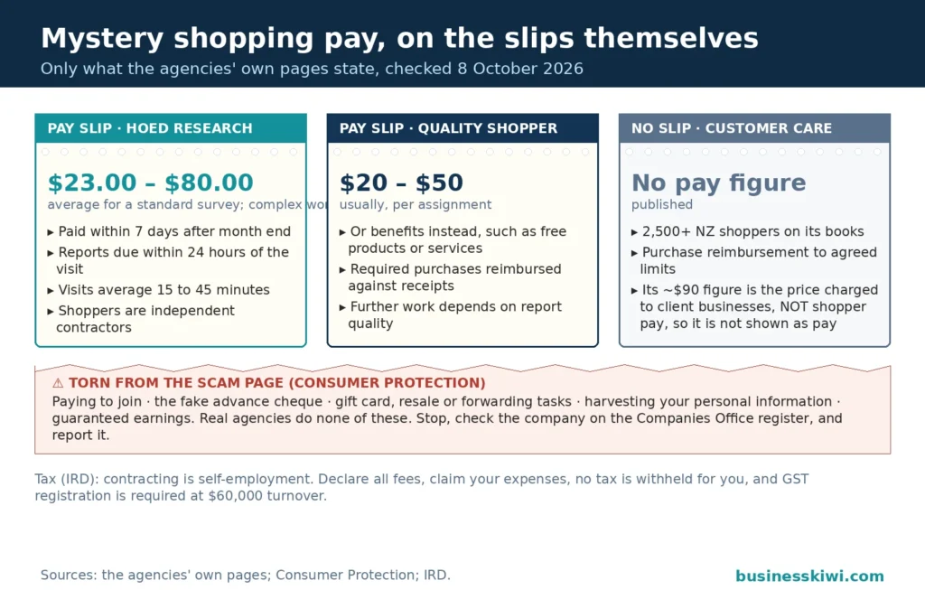 Agency pay slips for mystery shopping: HOED Research pays an average of $23 to $80 per standard survey within 7 days after month end with reports due in 24 hours, Quality Shopper pays usually $20 to $50 per assignment with purchases reimbursed, and Customer Care publishes no shopper pay figure, with the Consumer Protection scam markers as a warning strip