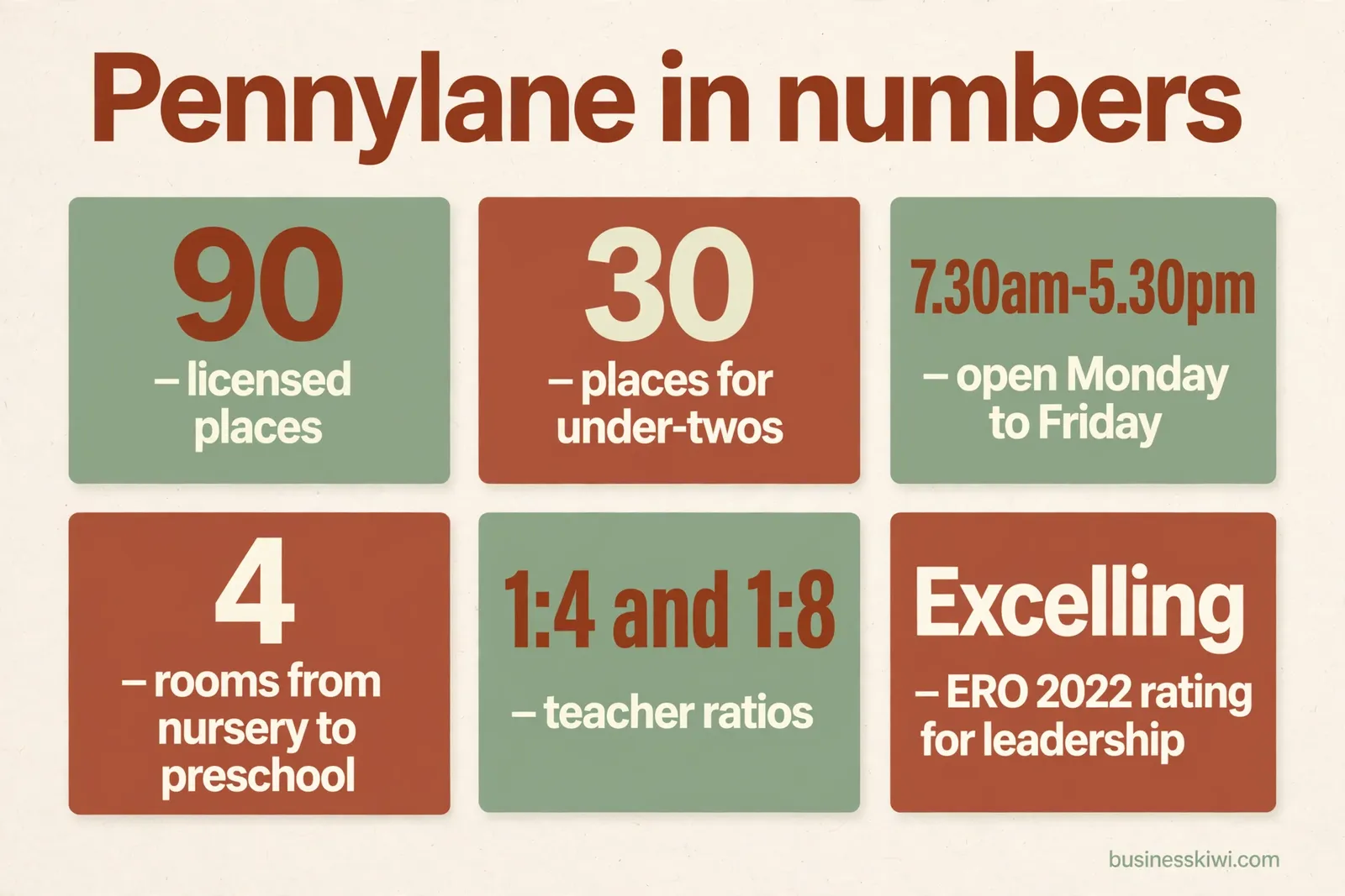 Pennylane in numbers: 90 licensed places, 30 for under-twos, open 7.30am to 5.30pm Monday to Friday, four rooms, teacher ratios 1:4 and 1:8, ERO 2022 Excelling for leadership
