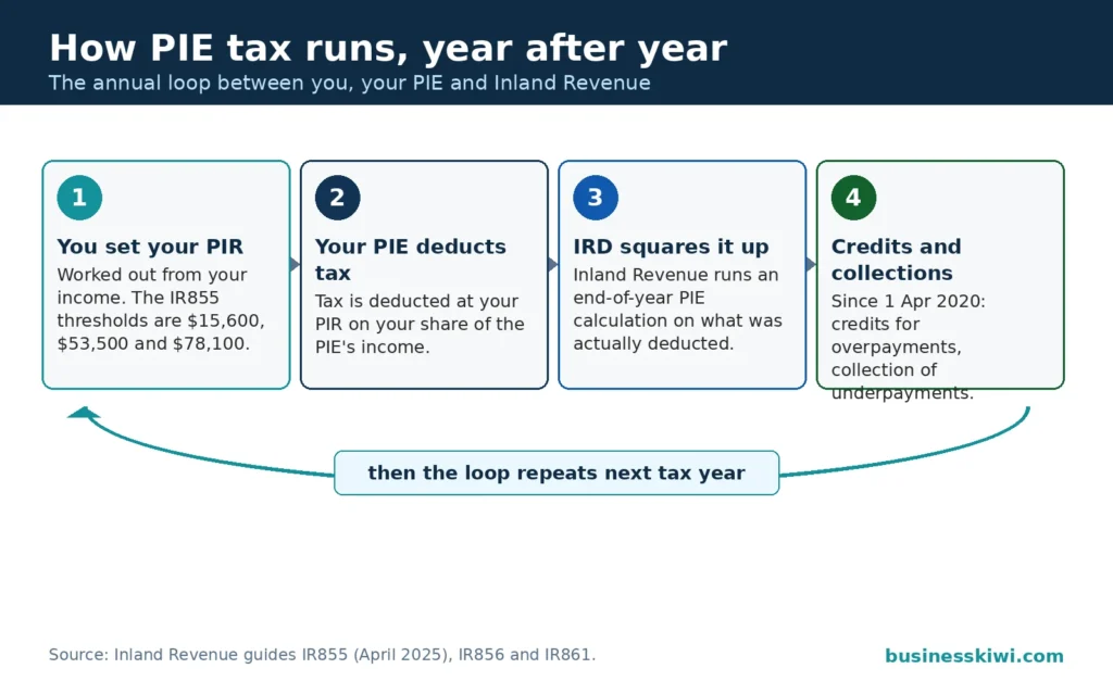 Cycle diagram of PIE tax: you set your PIR using the IR855 thresholds of $15,600, $53,500 and $78,100, your PIE deducts tax, IRD squares it up at year end, and since April 2020 overpayments are credited