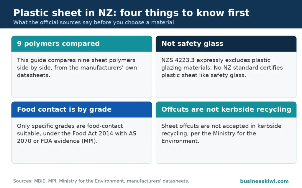 Four facts about plastic sheet in NZ: nine polymers compared, not safety glass under NZS 4223.3, food contact by grade, offcuts not kerbside recycling
