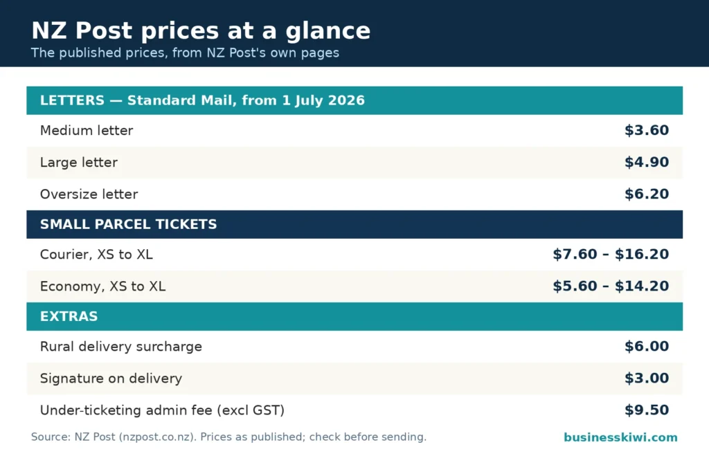 Table of NZ Post prices: Standard Mail medium $3.60, large $4.90, oversize $6.20, courier tickets $7.60 to $16.20, economy $5.60 to $14.20, rural surcharge $6.00, signature $3.00