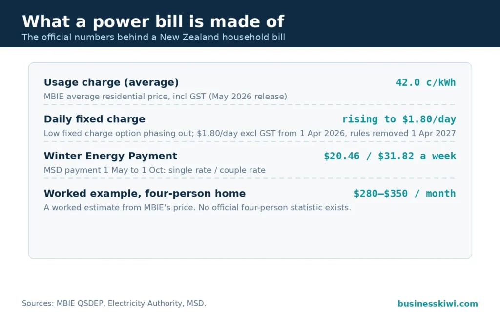 Breakdown of a NZ power bill: 42 cents per kWh average usage charge, daily fixed charge rising to $1.80, Winter Energy Payment rates, worked example $280 to $350 a month