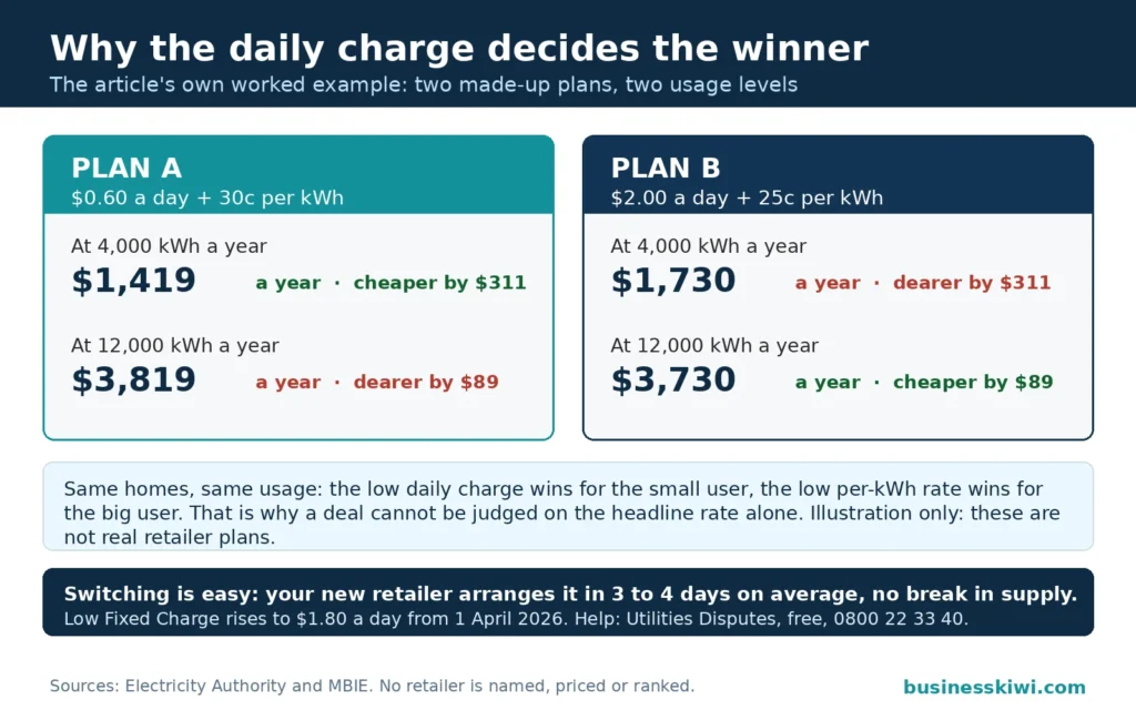Two made-up power plans compared: Plan A at 60 cents a day plus 30 cents per kWh costs $1,419 a year at 4,000 kWh and $3,819 at 12,000 kWh; Plan B at $2 a day plus 25 cents per kWh costs $1,730 at 4,000 kWh and $3,730 at 12,000 kWh, showing the daily charge flips which plan wins