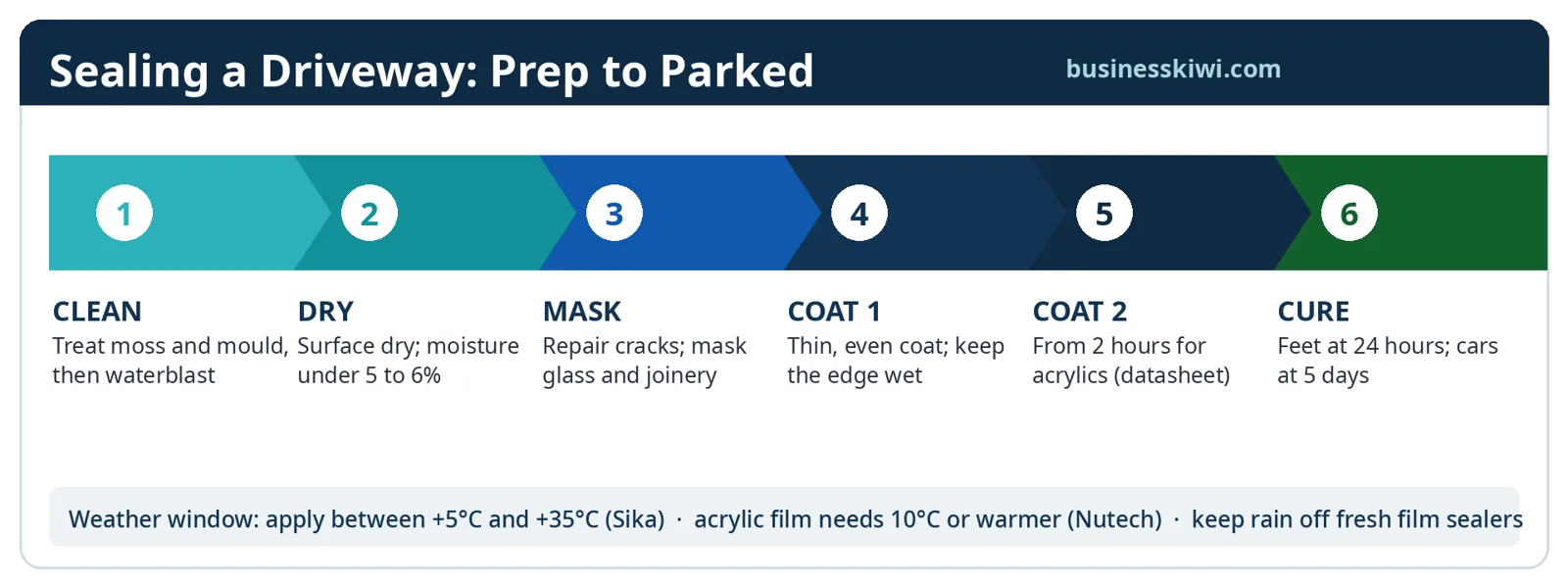 Six stage process for sealing a driveway, clean, dry, mask, first coat, second coat and cure, with the weather window for application