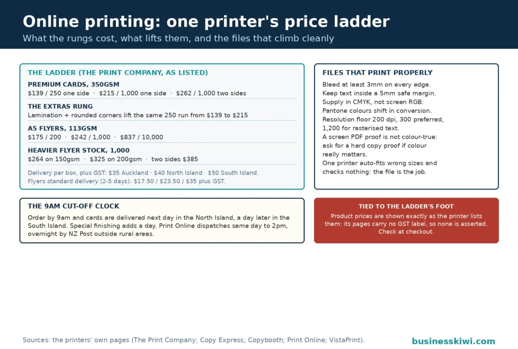 One printer's price ladder for online printing: premium card prices on the rungs, the extras rung showing lamination and rounded corners lifting the same run, flyer prices by stock weight, the 9am cut-off clock on the delivery rail, the file preparation card with bleed margin and resolution rules, and the tag that product prices are shown exactly as listed with no GST status asserted