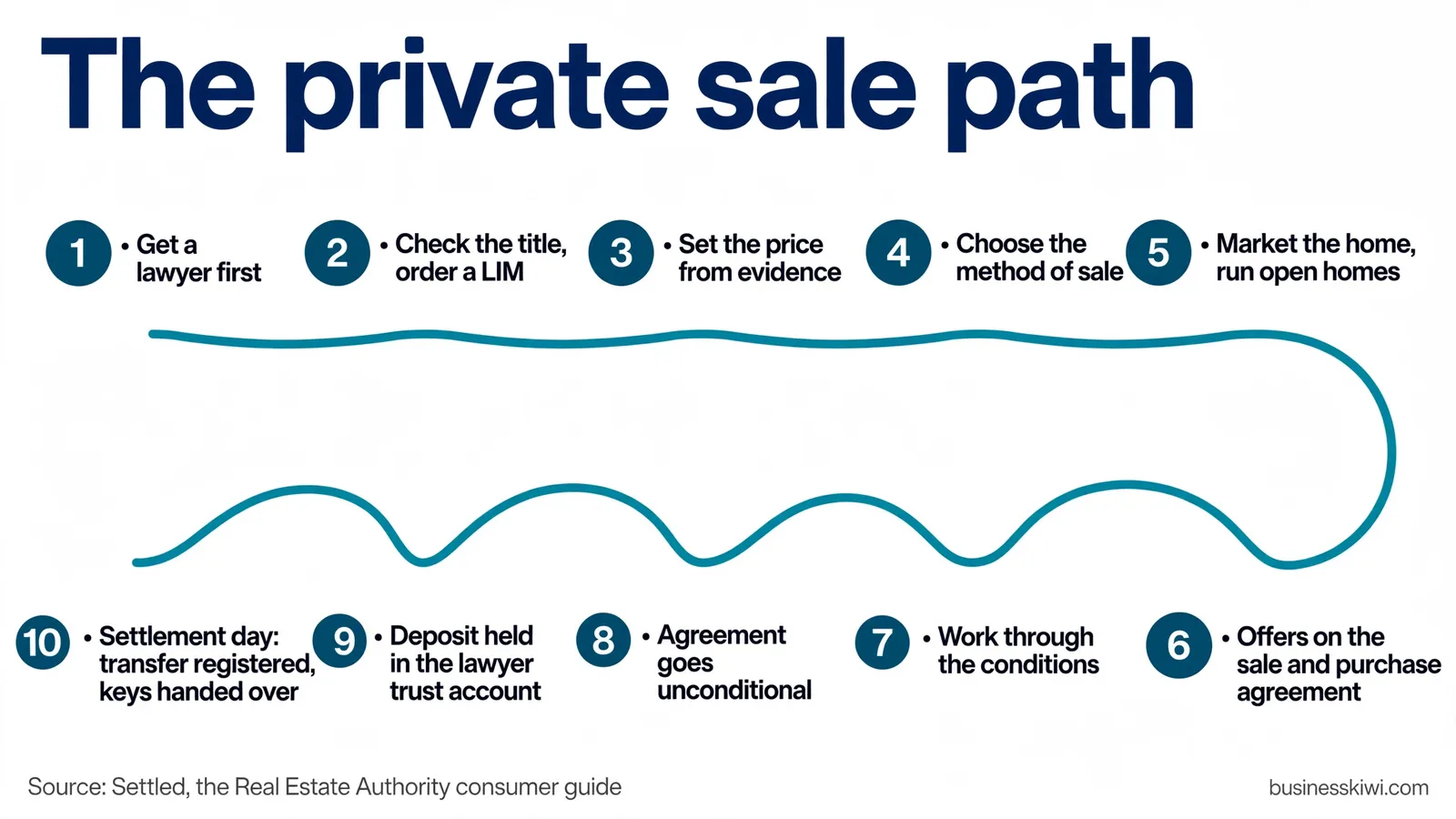 The private sale path: from getting a lawyer to settlement day