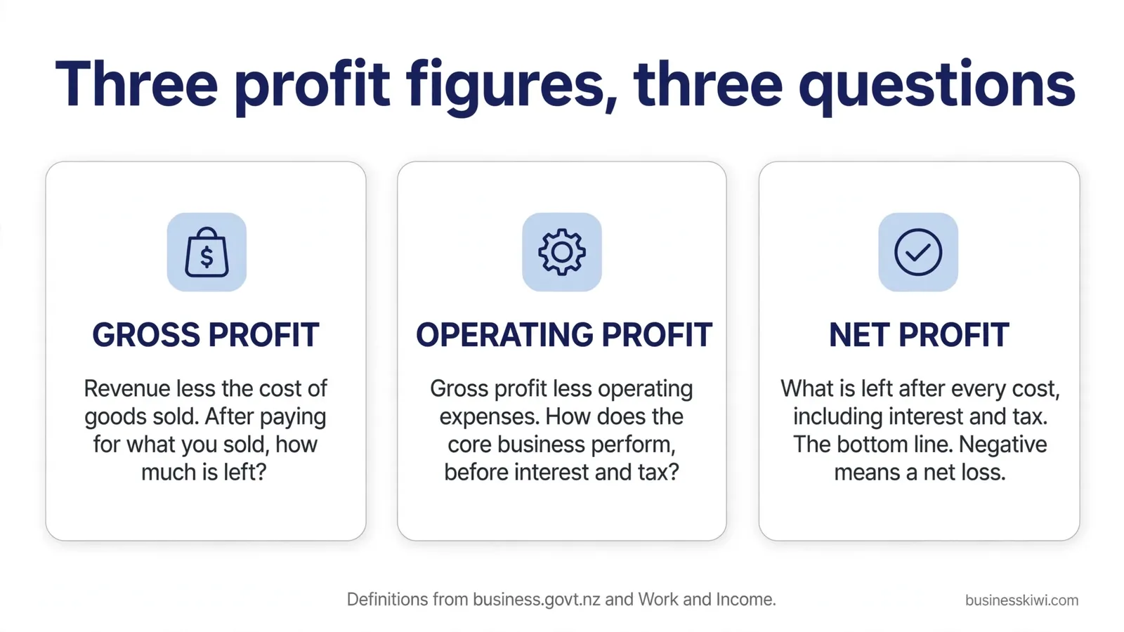 Three profit figures, three questions