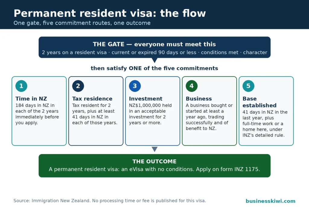 Flow chart for a permanent resident visa: meet the gate of 2 years on a resident visa, then satisfy one of five commitments (184 days a year in NZ, tax residence, $1,000,000 investment, a business, or a base established), leading to an unconditional eVisa via form INZ 1175
