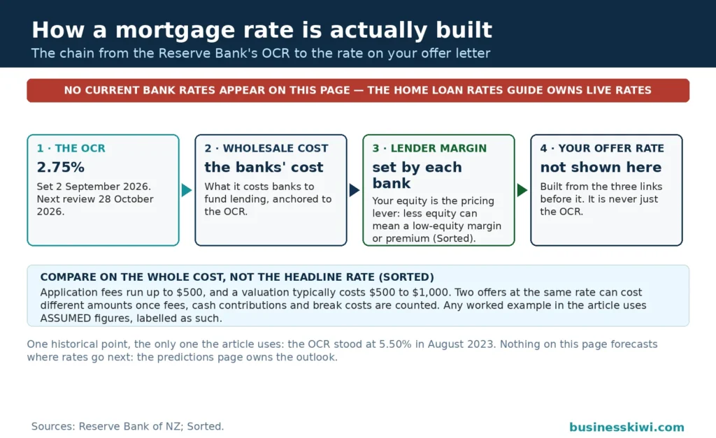 Rate mechanism chain: the OCR at 2.75 percent set in September 2026 feeds wholesale funding costs, then each lender's margin where equity is the pricing lever, then the rate a borrower is offered, with Sorted's comparison costs of application fees up to $500 and valuations of $500 to $1,000 on the side rail and no current bank rates shown