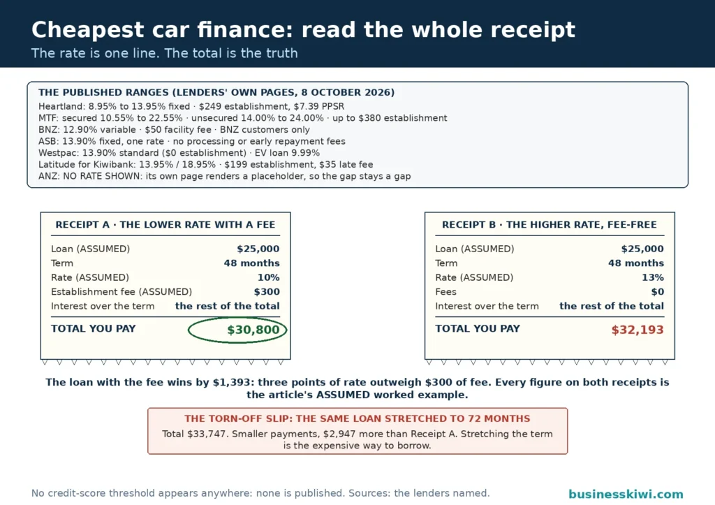 Itemised receipt duel for car finance: the same assumed $25,000 loan over 48 months totals $30,800 at an assumed 10 percent rate plus a $300 fee, circled as cheaper, against $32,193 at an assumed 13 percent fee-free, with the published lender rate ranges across the top including ANZ showing no rate because its page renders a placeholder, and the 72-month stretch at $33,747 on the torn-off slip