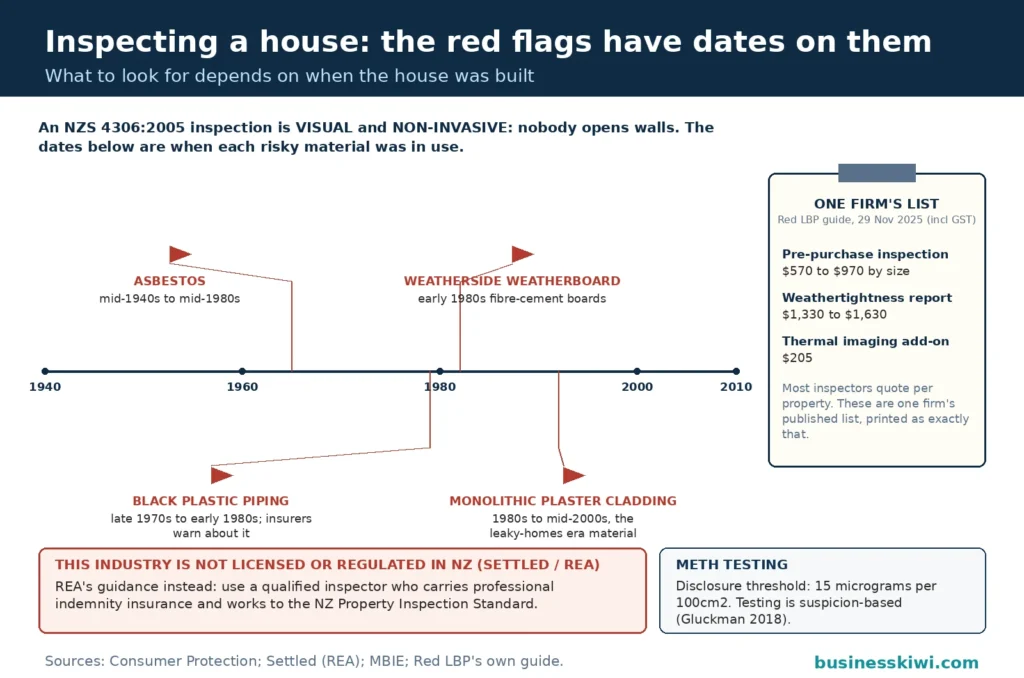 Red flag materials timeline for house inspections: asbestos from the mid-1940s to mid-1980s, black plastic piping from the late 1970s to early 1980s, Weatherside weatherboard from the early 1980s and monolithic plaster cladding from the 1980s to mid-2000s pinned to their eras, beside one firm's published inspection price list and the note that the inspection industry is not licensed or regulated in NZ