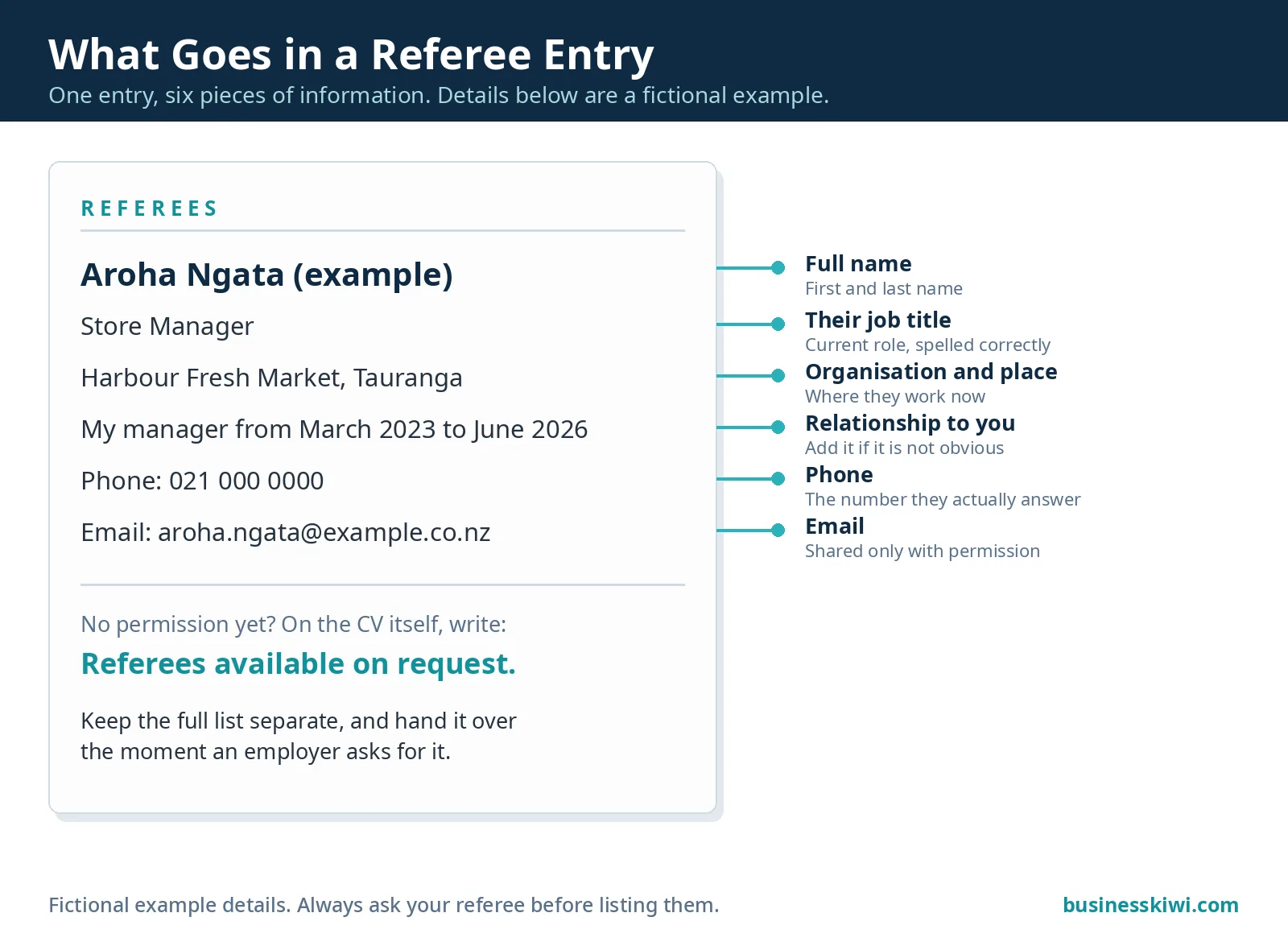 Annotated example of a referee entry on a CV showing name, job title, organisation, relationship, phone and email businesskiwi.com