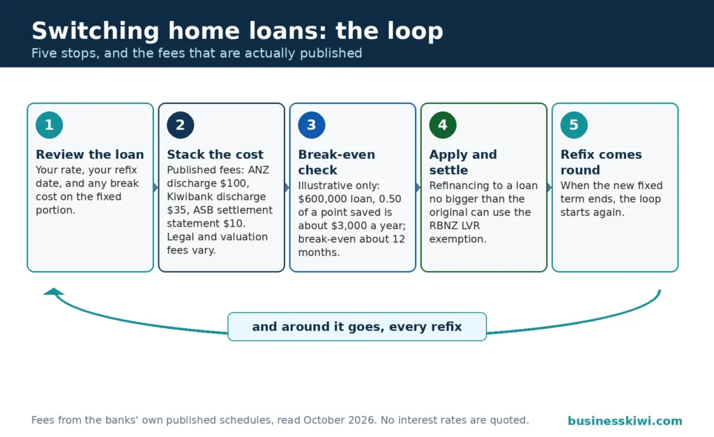 Loop diagram of switching home loans: review the loan, stack the published costs (ANZ discharge $100, Kiwibank $35, ASB settlement statement $10), break-even check, apply and settle, then the refix comes round again