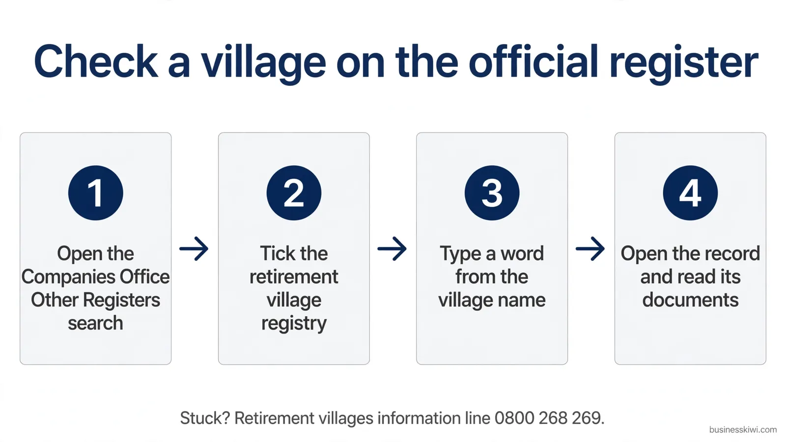 Check a village on the official register