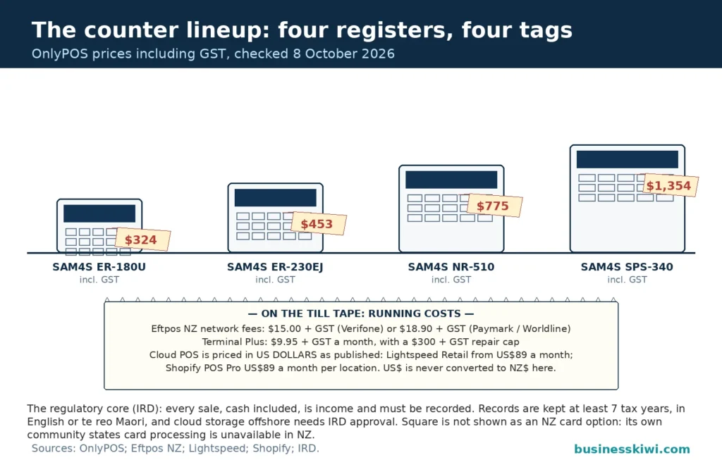Counter lineup of four Sam4s cash registers with hanging price tags from OnlyPOS including GST: ER-180U $324, ER-230EJ $453, NR-510 $775 and SPS-340 $1,354, with Eftpos NZ network fees and US dollar cloud POS prices on the till tape beneath