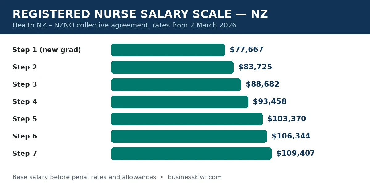 Registered nurse salary steps in New Zealand from $77,667 to $109,407