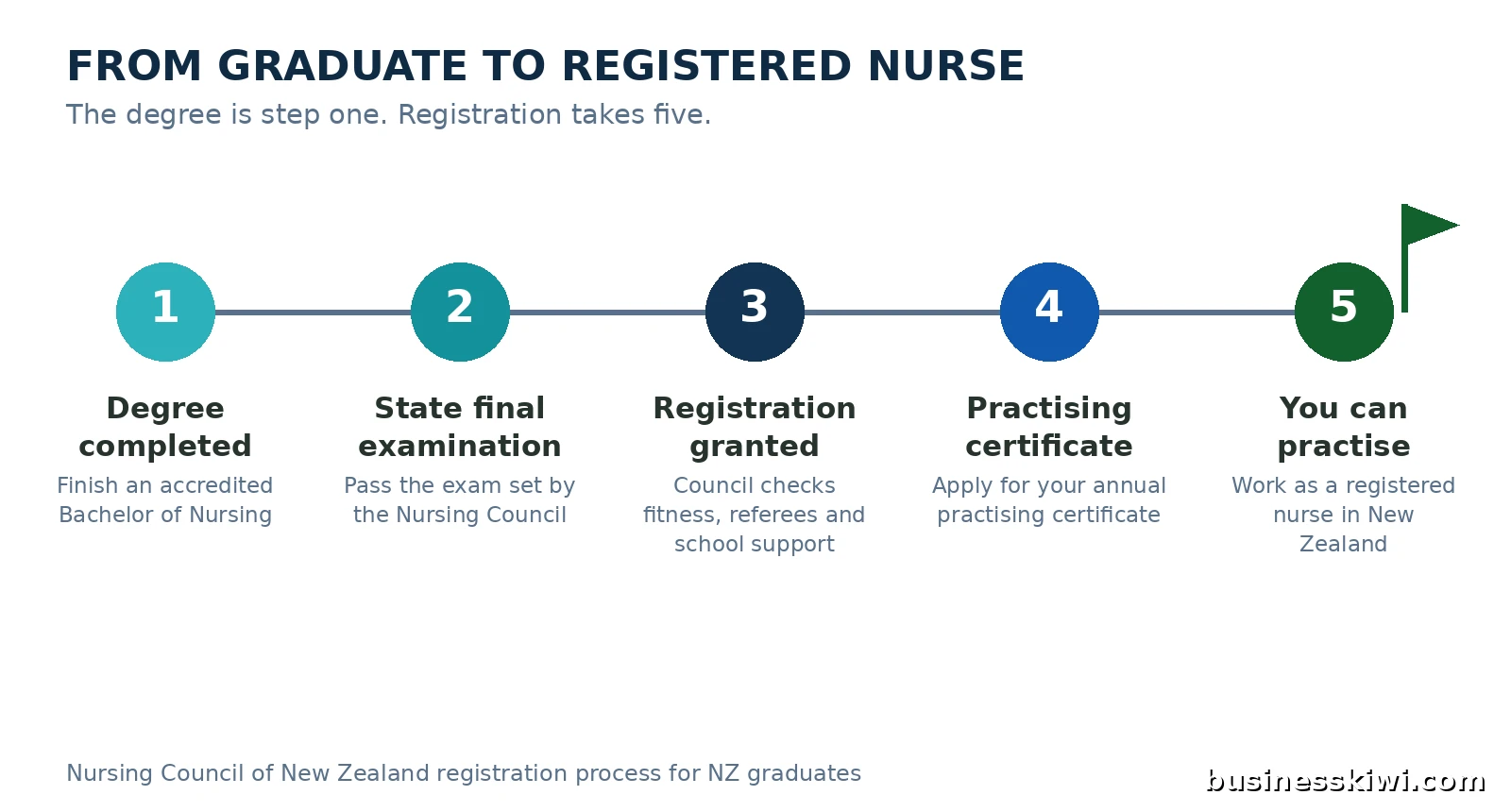 Infographic showing the five steps from graduating to practising as a registered nurse in New Zealand: degree completed, state final examination, registration granted, practising certificate, then you can practise, businesskiwi.com
