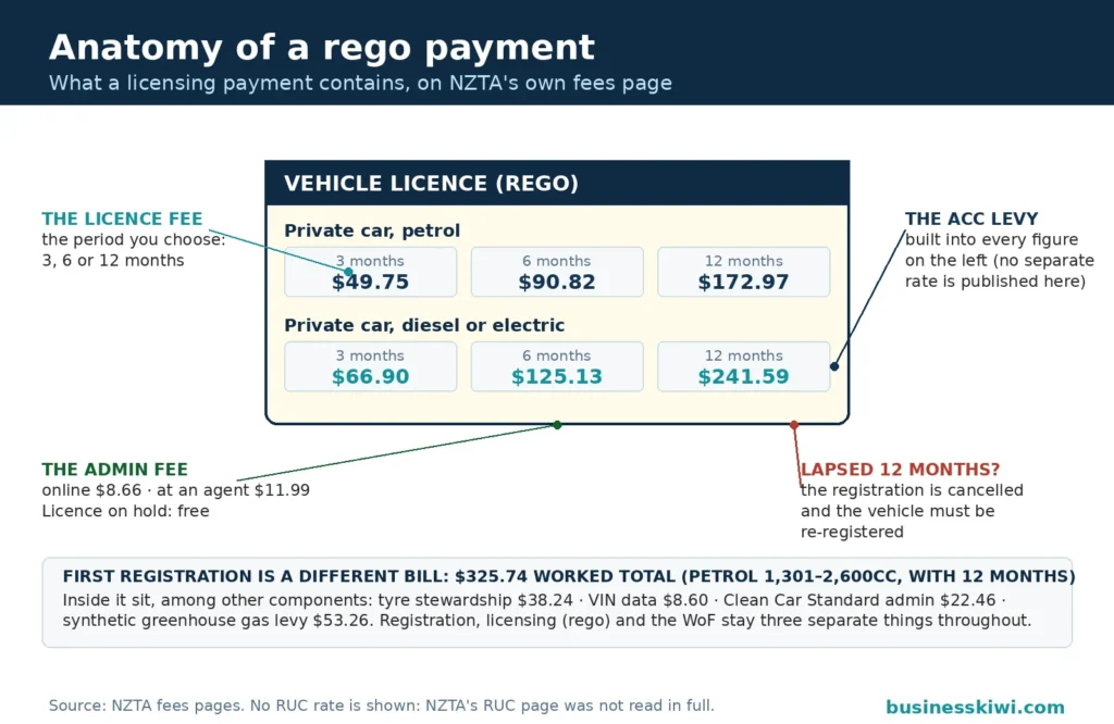 Anatomy diagram of a vehicle licence payment: private petrol car licensing at $49.75 for 3 months, $90.82 for 6 and $172.97 for 12, diesel or electric at $66.90, $125.13 and $241.59, the ACC levy built in, admin fees of $8.66 online or $11.99 at an agent, and first registration at a $325.74 worked total