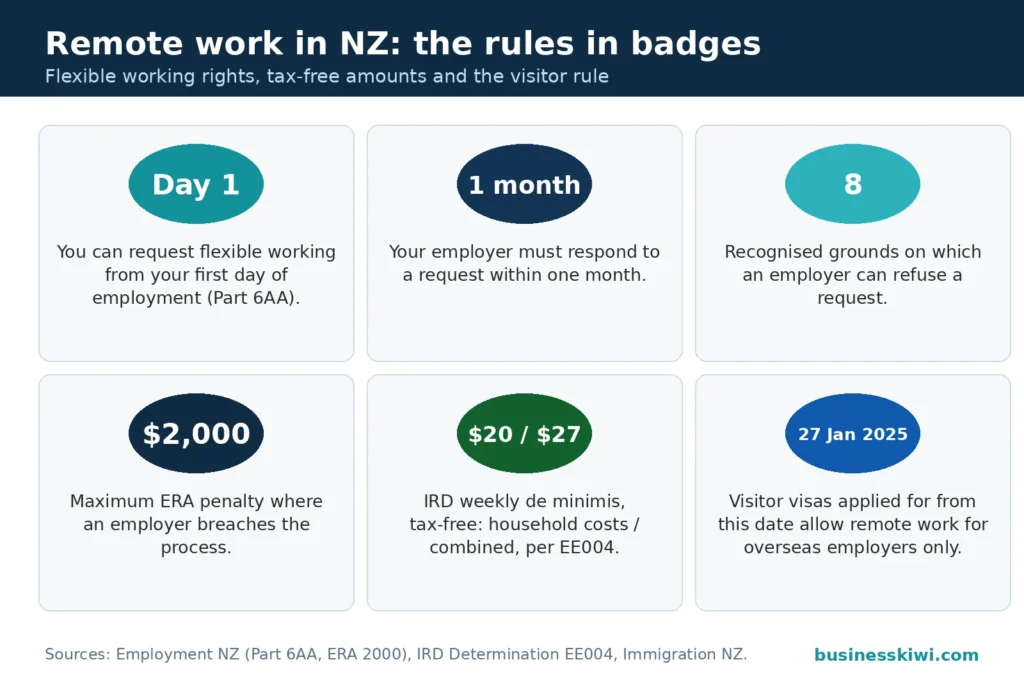 Badge facts about remote work in NZ: flexible working requests from day one, employer response within one month, eight refusal grounds, $2,000 penalty cap, IRD de minimis amounts, visitor visa rule from 27 January 2025