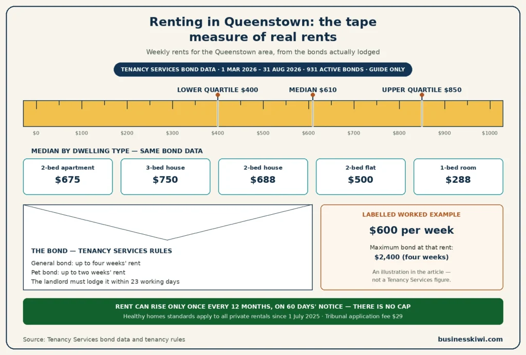 Queenstown rent measuring tape infographic: median weekly rent $610, lower quartile $400 and upper quartile $850 from Tenancy Services bond data, medians by dwelling type, and bond rules of four weeks general and two weeks for a pet bond