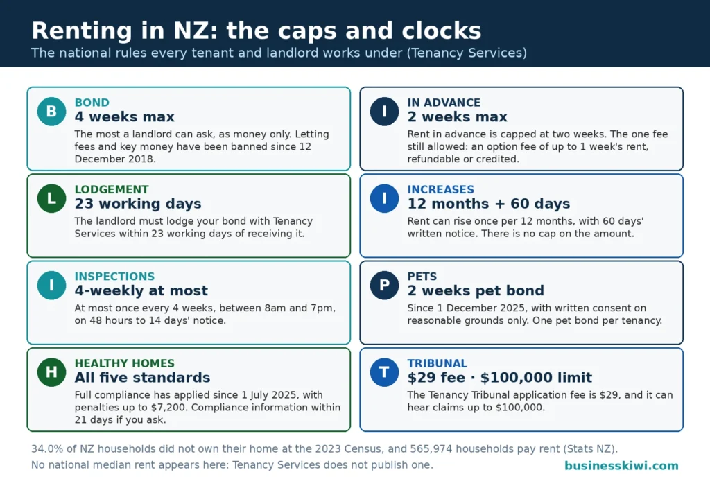 The national rental caps and clocks: bond maximum 4 weeks, rent in advance 2 weeks, bond lodgement 23 working days, rent increases once per 12 months on 60 days notice, inspections at most every 4 weeks, pet bond up to 2 weeks from December 2025, Healthy Homes full compliance, Tenancy Tribunal fee $29 with a $100,000 limit