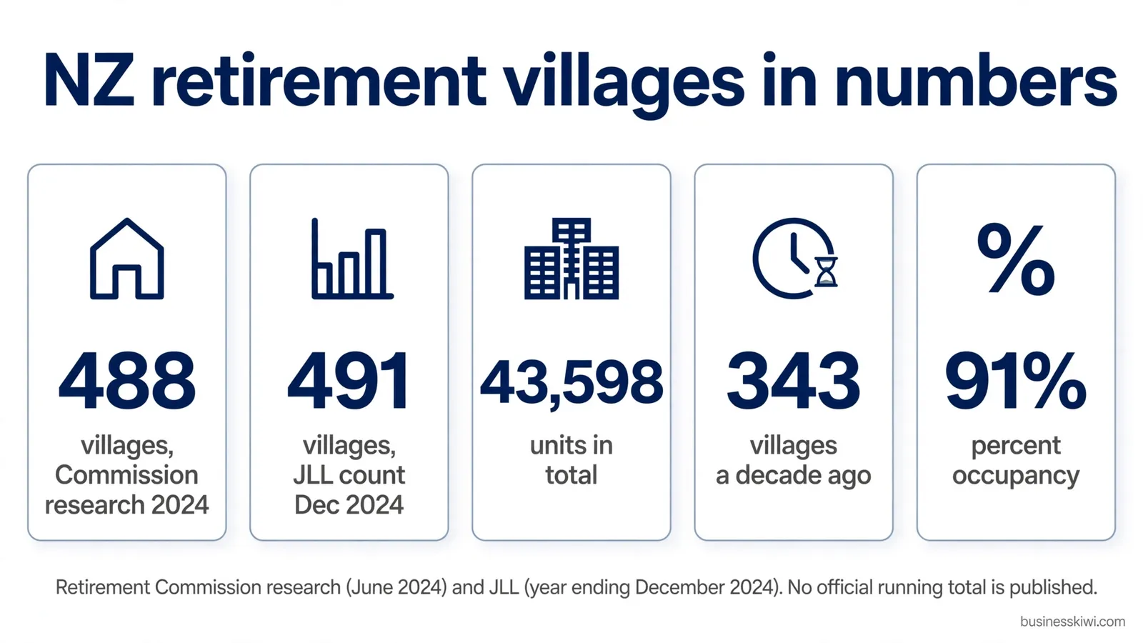 NZ retirement villages in numbers