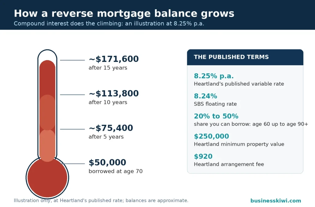 Thermometer graphic showing a $50,000 reverse mortgage balance growing to about $75,400 after 5 years, $113,800 after 10 and $171,600 after 15 at 8.25 percent, with Heartland and SBS published rates