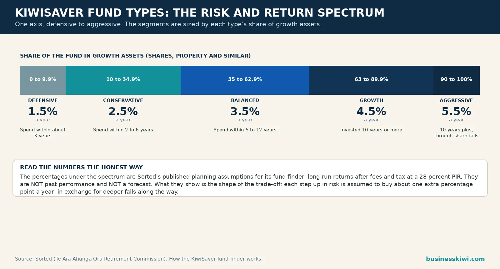 KiwiSaver fund types risk and return spectrum: growth asset bands and Sorted fund finder assumed returns after fees and tax at a 28 percent PIR, labelled as planning assumptions not past performance. Defensive 0 to 9.9 percent growth assets, 1.5 percent a year. Conservative 10 to 34.9 percent, 2.5 percent. Balanced 35 to 62.9 percent, 3.5 percent. Growth 63 to 89.9 percent, 4.5 percent. Aggressive 90 to 100 percent, 5.5 percent.
