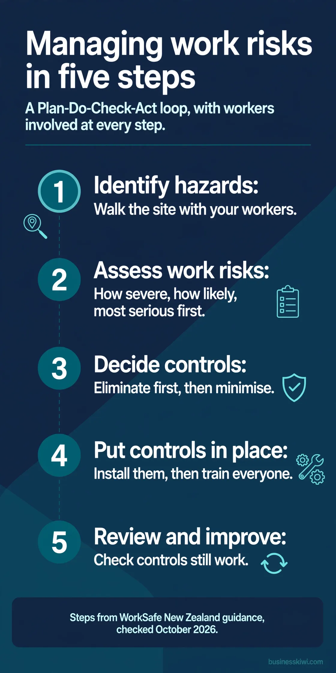 The five steps of managing work risks