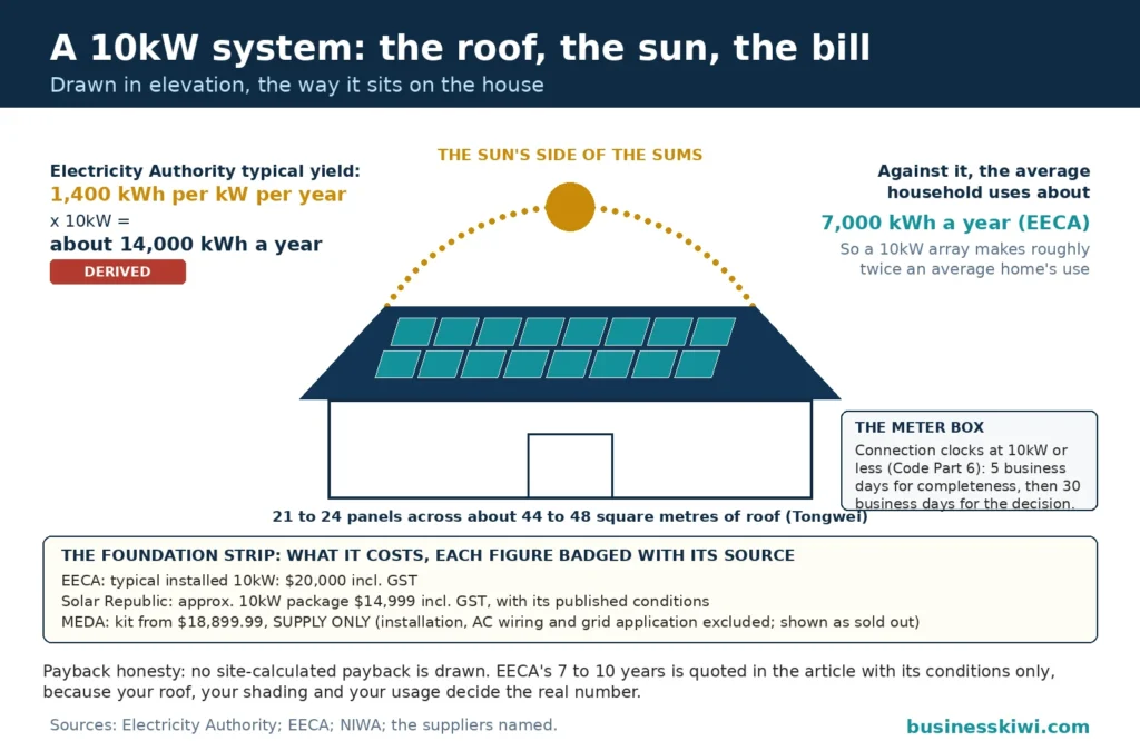 Roof-fit sun arc for a 10kW solar system: 21 to 24 panels across about 44 to 48 square metres of roof, the Electricity Authority's typical yield of 1,400 kWh per kW per year giving a derived figure of about 14,000 kWh a year against an average household's 7,000, with the connection clocks of 5 and 30 business days in the meter box and the three sourced installed prices as the foundation strip