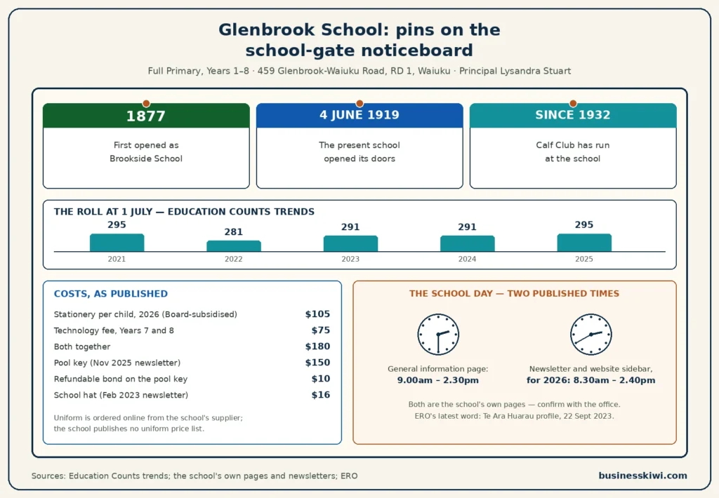 Glenbrook School noticeboard infographic: opened 1877 as Brookside School, present school opened 1919, Calf Club since 1932, roll 295 to 281 to 295 from 2021 to 2025, stationery $105, technology fee $75, pool key $150 plus $10 bond, and two different published school day times