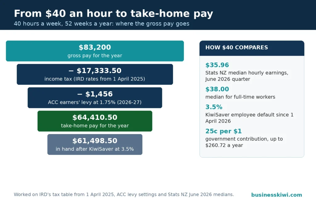Funnel showing $40 an hour becoming $83,200 gross, less $17,333.50 income tax and $1,456 ACC levy, leaving $64,410.50 take-home, or $61,498.50 after KiwiSaver at 3.5 percent