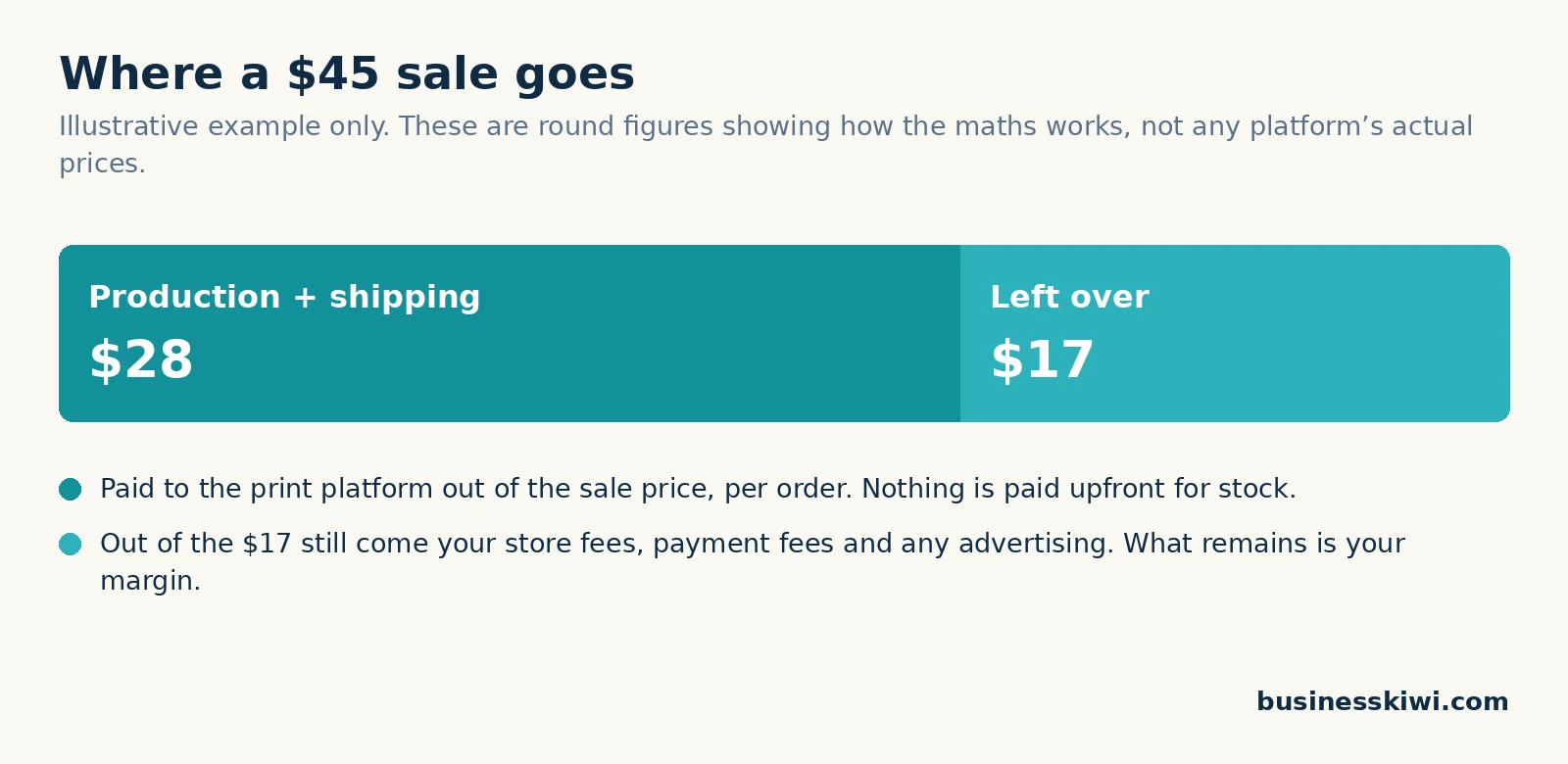 Illustrative example of a $45 print on demand sale: $28 goes to production and shipping and $17 is left over, from which store fees, payment fees and advertising still come out