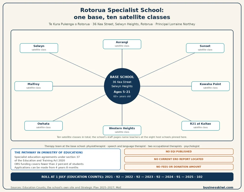 Rotorua Specialist School satellite map infographic: base school on Kea Street for ages 5 to 21, eight named satellite host schools, roll 92 to 102 from 2021 to 2025, section 37 pathway, and no EQI, no current ERO report and no fees published