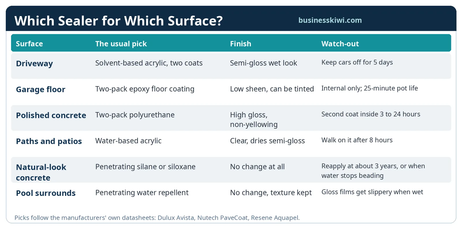 Sealer selection matrix matching six surfaces, driveway, garage floor, polished concrete, paths, natural-look concrete and pool surrounds, to the usual sealer type, finish and watch-out for each