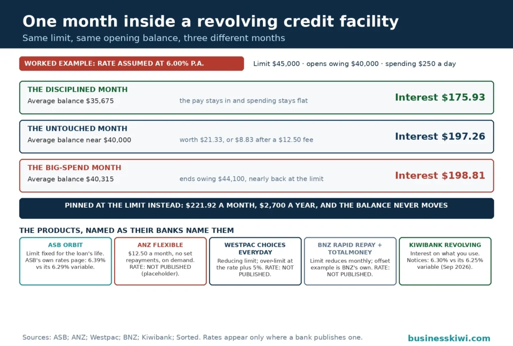One month inside a revolving credit facility at an assumed 6.00 percent: the disciplined month averaging $35,675 costs $175.93 of interest, the untouched month $197.26 and the big-spend month $198.81, with $221.92 a month if the balance stays pinned at the limit, and the five bank products named as their banks name them with rates shown only where a bank publishes one