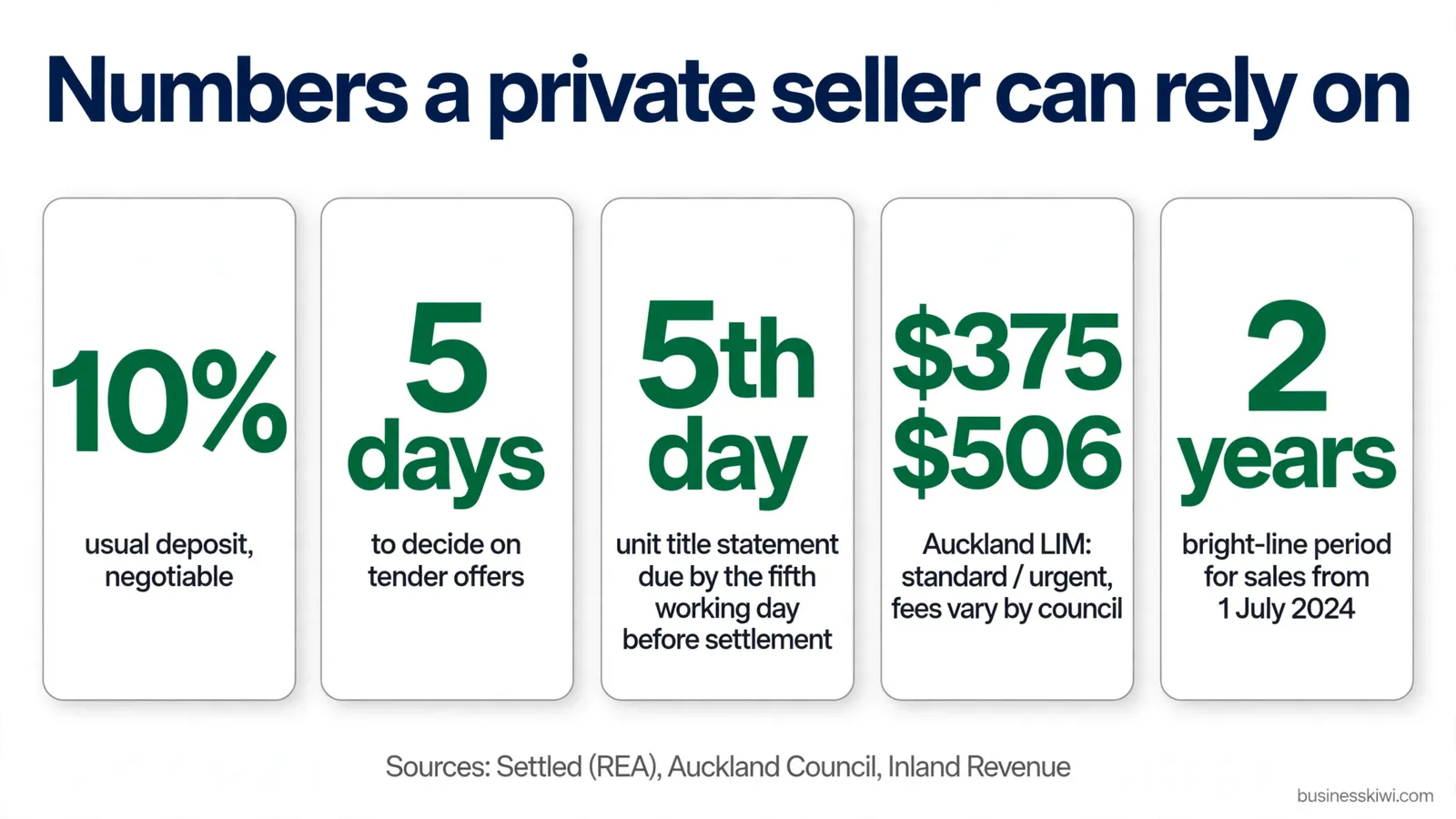 Numbers a private seller can rely on: deposit, tender window, disclosure timing, LIM fees and bright-line
