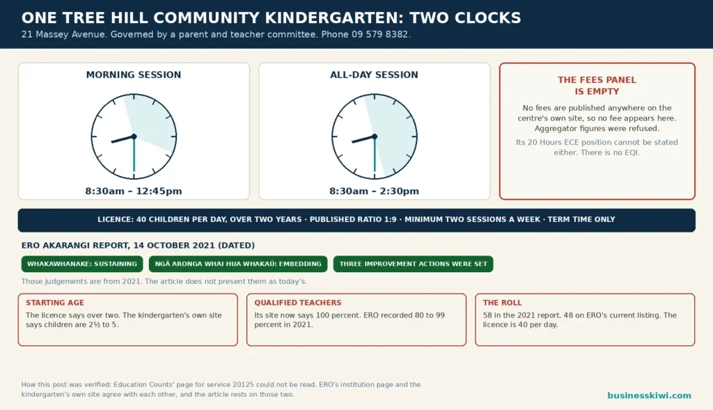 One Tree Hill Community Kindergarten session clocks infographic: morning session 8.30am to 12.45pm and all day session 8.30am to 2.30pm, licence 40 children per day with published ratio 1 to 9, ERO 2021 judgements dated, three discrepancies flagged, and no fees published on the centre's own site