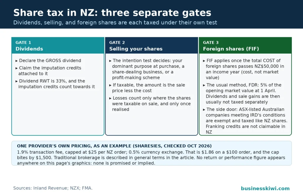 Three-gate tax panel for NZ shares: Gate 1 dividends declared gross with imputation credits and 33 percent RWT, Gate 2 selling under the intention test with losses only where taxable and realised, Gate 3 foreign shares under FIF past the NZ$50,000 cost threshold with the 5 percent FDR method and the ASX exemption, plus the Sharesies fee example checked October 2026