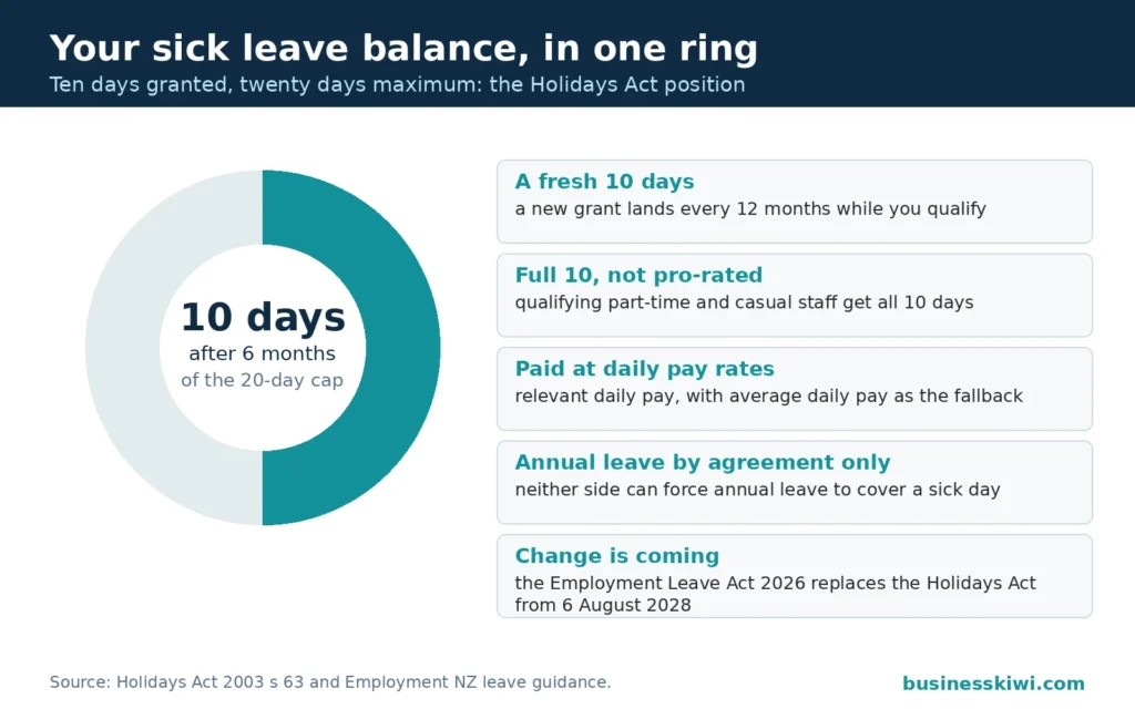 Donut chart of NZ sick leave: 10 days after 6 months, a fresh 10 days each 12 months, balance capped at 20 days, full entitlement for qualifying part-time and casual staff, paid at relevant or average daily pay