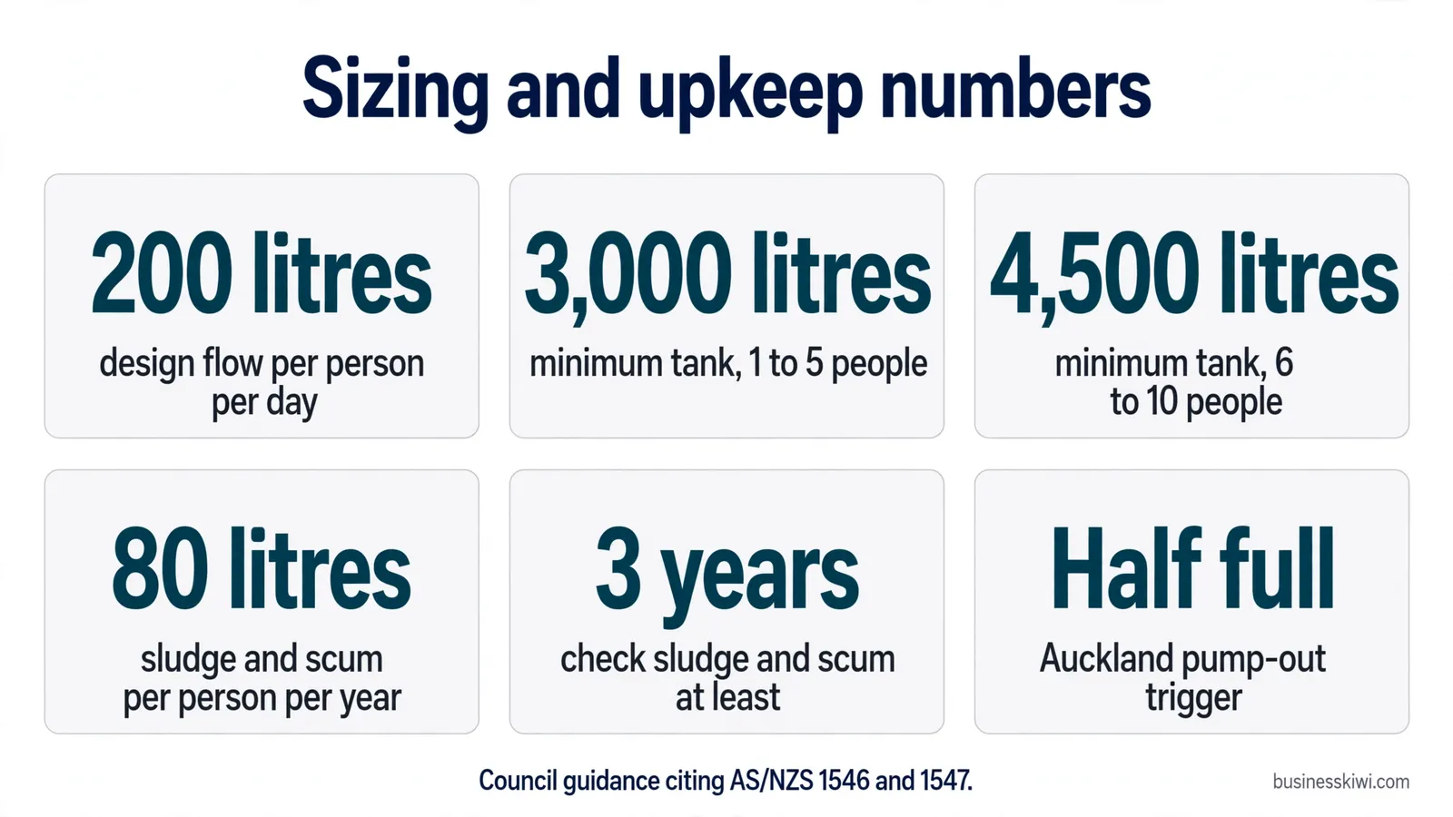 Septic tank sizing and upkeep numbers